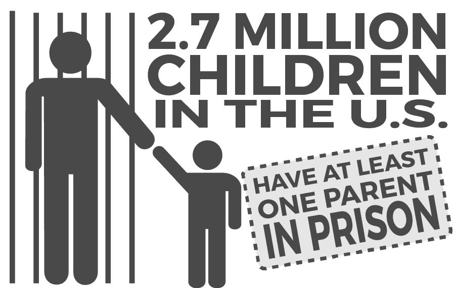 2.7 million children in the US have at least one parent in prison