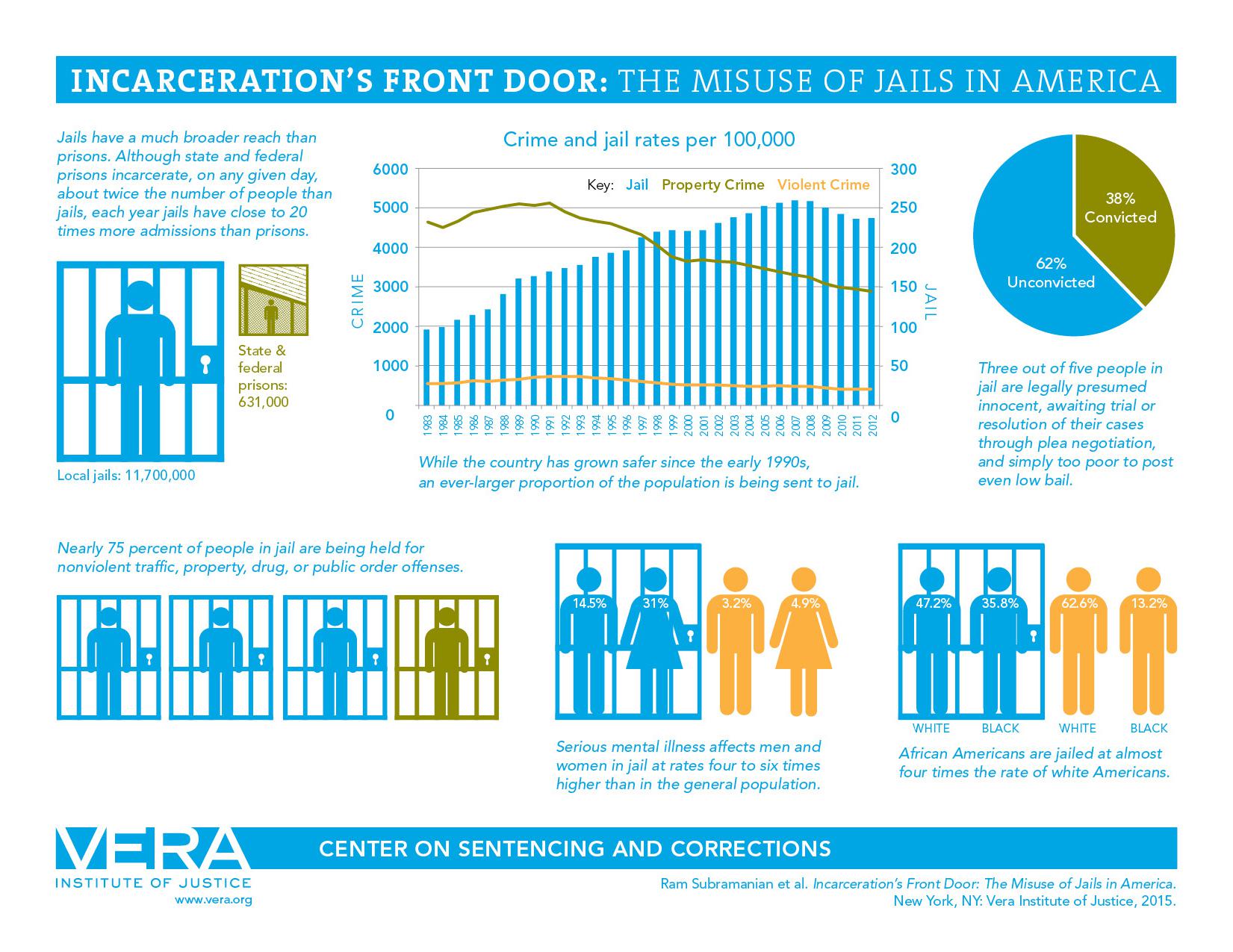 Incarceration Examples Incarceration's Front Door | Vera Institute