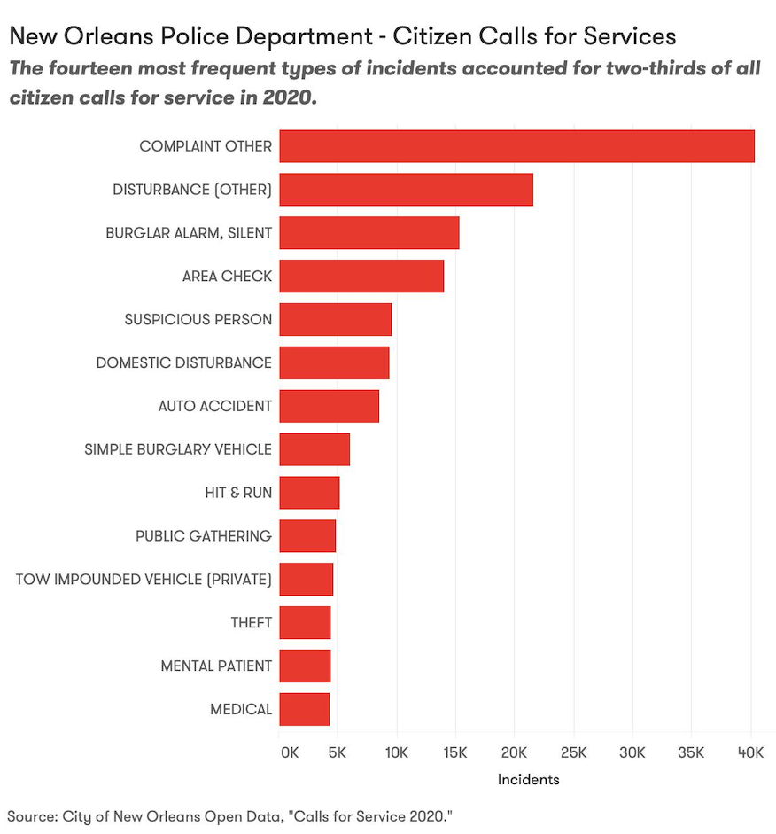 NOPD-Citizen-Calls-for-Service1.png#asset:38376